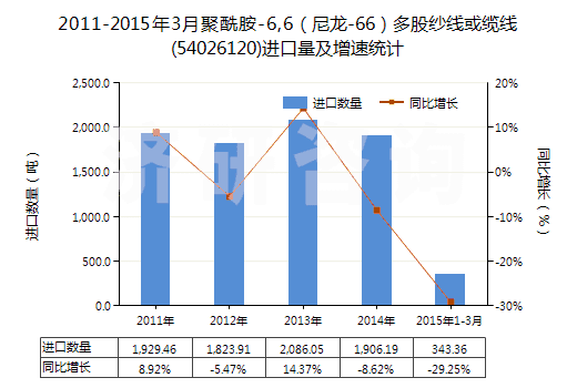 2011-2015年3月聚酰胺-6,6（尼龍-66）多股紗線或纜線(54026120)進口量及增速統計